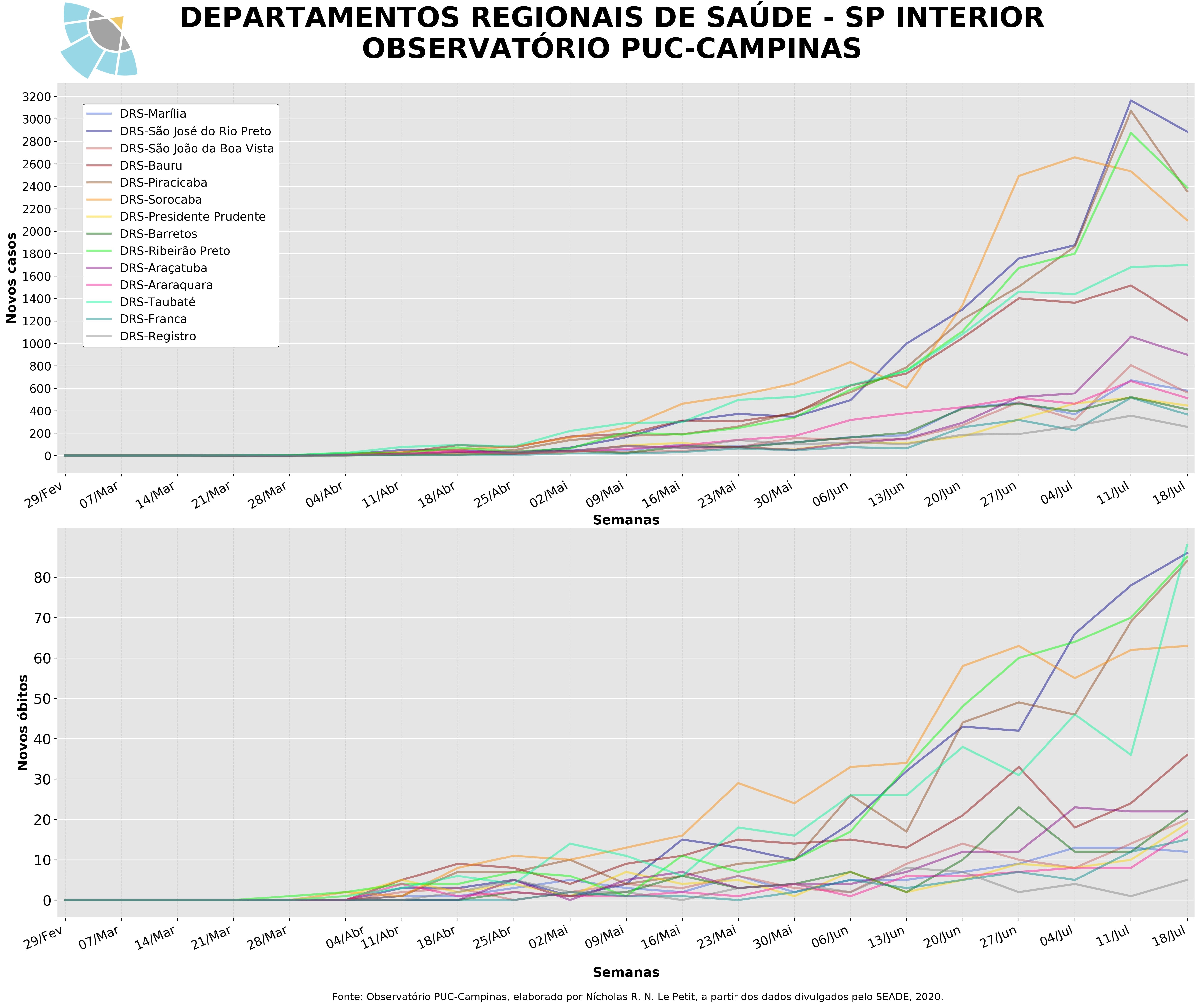 COVID-19 na Região de Campinas - Observatório PUC-CampinasObservatório  PUC-Campinas