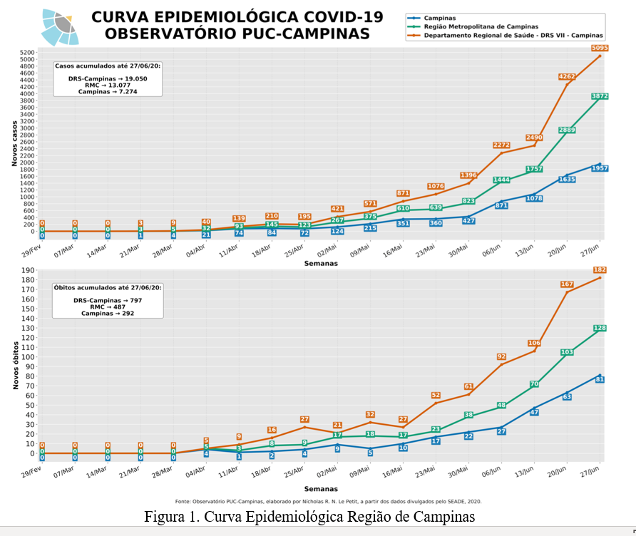 COVID-19 na Região de Campinas - Observatório PUC-CampinasObservatório  PUC-Campinas