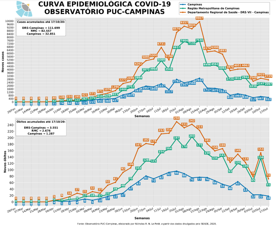 COVID-19 na Região de Campinas - Observatório PUC-CampinasObservatório  PUC-Campinas