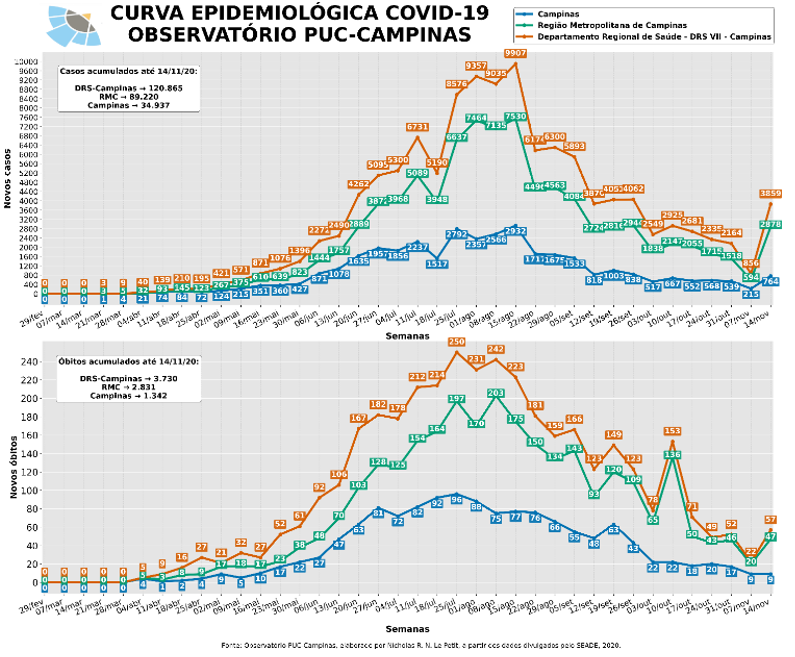 COVID-19 na Região de Campinas - Observatório PUC-CampinasObservatório  PUC-Campinas