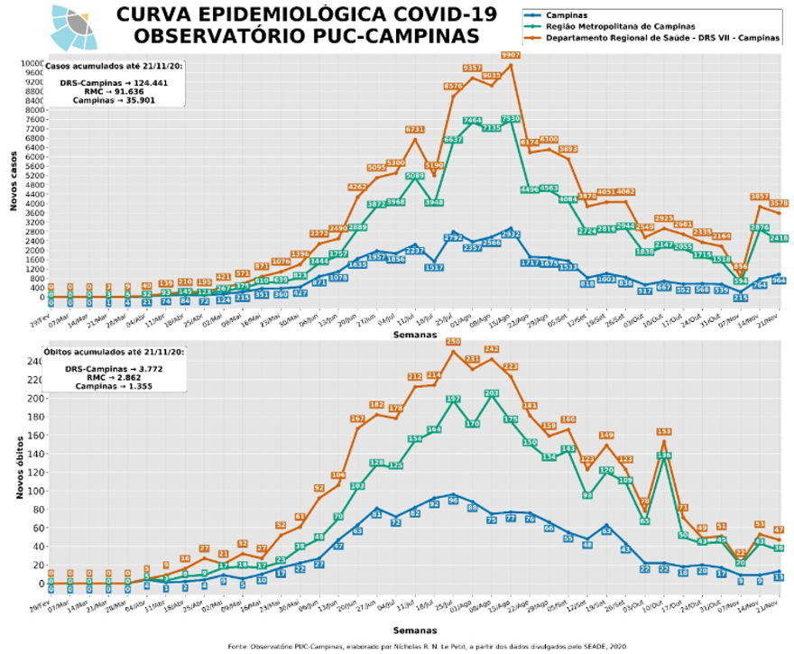 COVID-19 na Região de Campinas - Observatório PUC-CampinasObservatório  PUC-Campinas