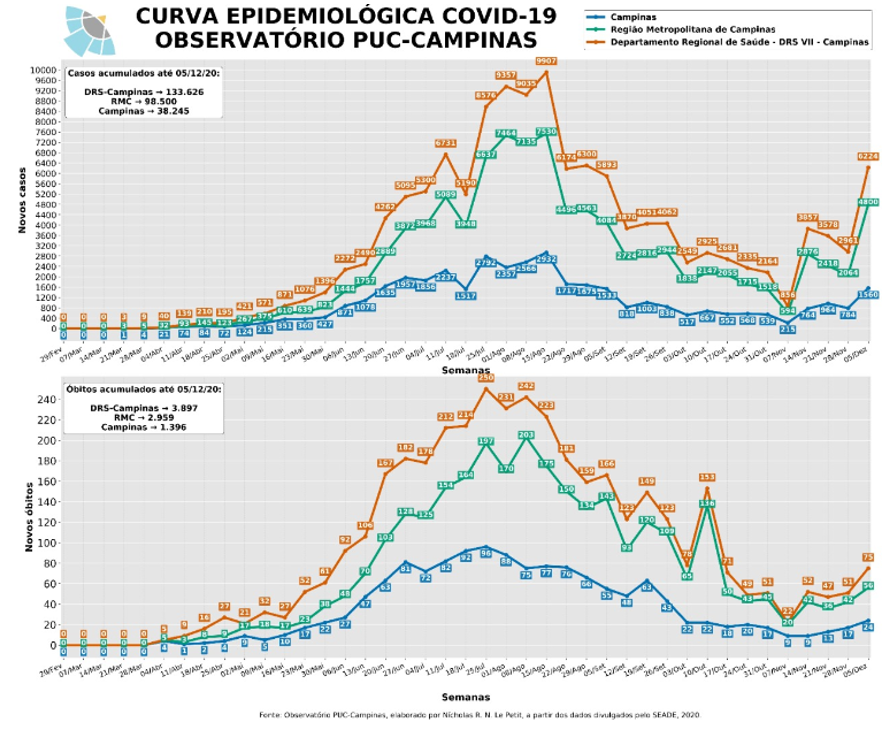COVID-19 na Região de Campinas - Observatório PUC-CampinasObservatório  PUC-Campinas