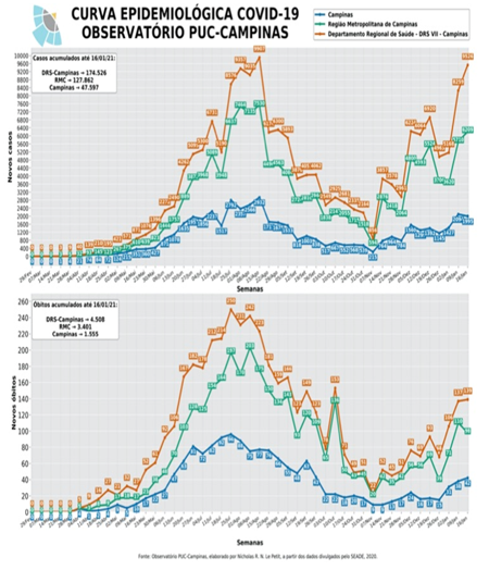 COVID-19 na Região de Campinas - Observatório PUC-CampinasObservatório  PUC-Campinas