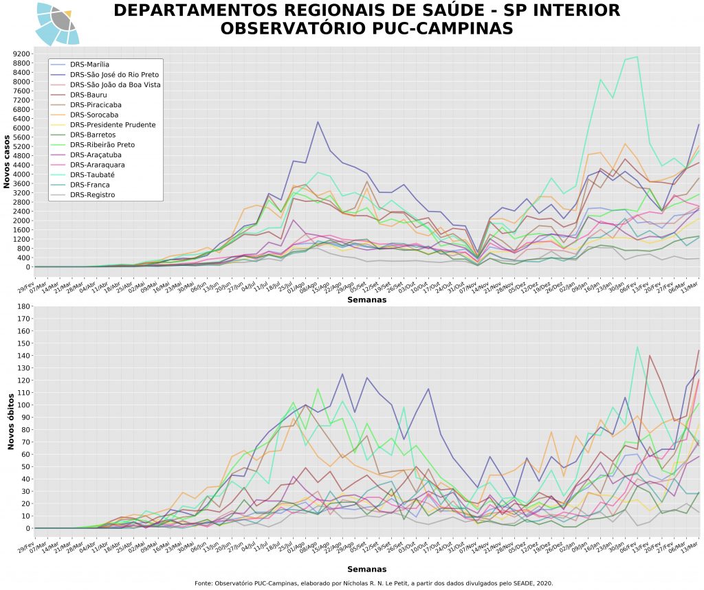 COVID-19 na Região de Campinas - Observatório PUC-CampinasObservatório  PUC-Campinas