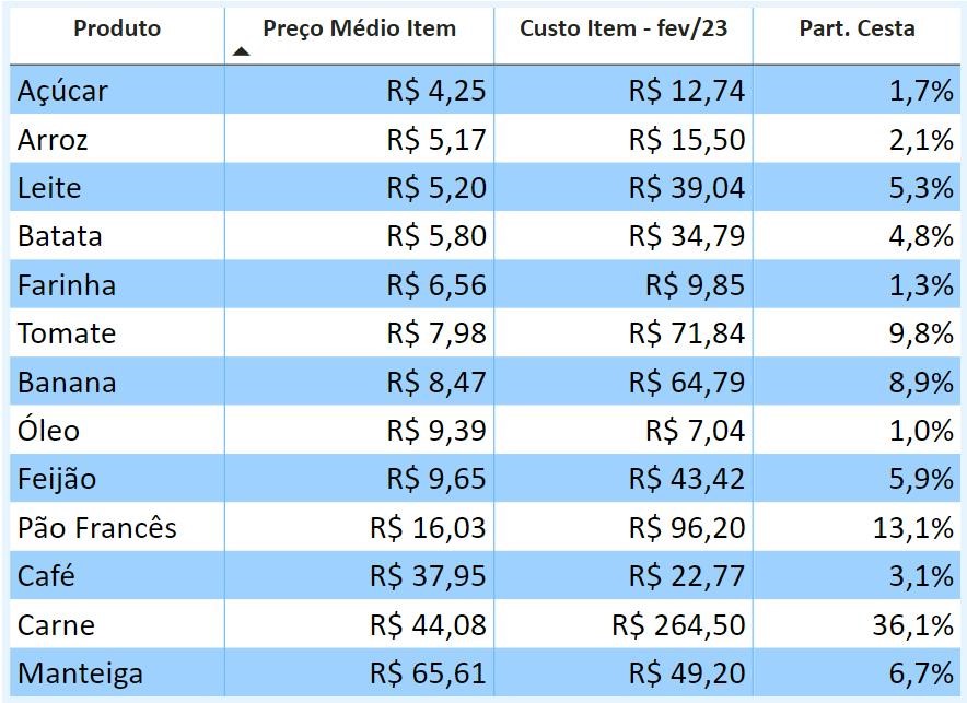 Custo Da Cesta B Sica E Varia Es De Pre Os Fevereiro Observat Rio Puc