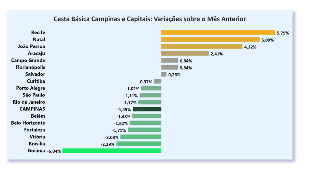 This slide contains the following visuals: Cesta Básica Campinas e Capitais: Variações sobre o Mês Anterior. Please refer to the notes on this slide for details
